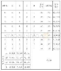 表2 L9(34)正交试验设计方案及结果（n=9)