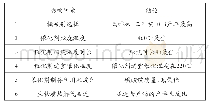 《表1：有关生物质裂解气制备烯烃的绿色催化合成工艺探究》