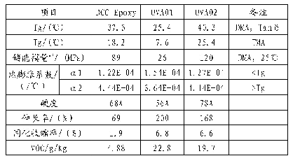 表2 DCC Epoxy特性值