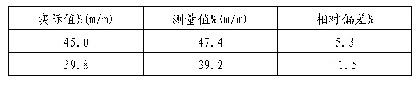 《表1 标准样品的相对偏差表》