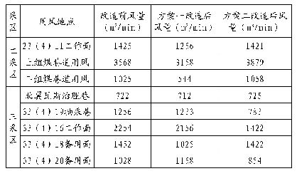 表2 改造前后主要用风地点风量对比表