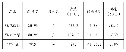 《表2 调和作业所用组分油》