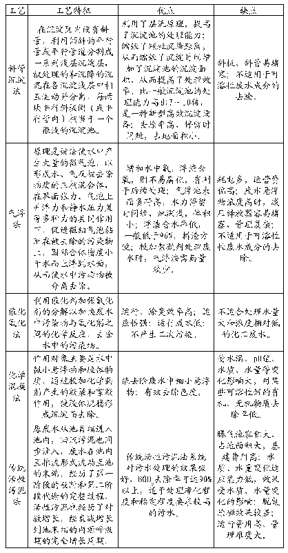 表2 常用处理工艺分析一览表