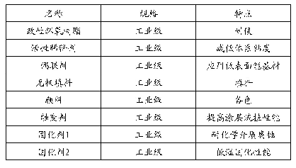 表1 配方表：沿海LNG接收站耐候性防腐材料开发与应用