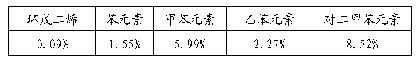 《表1 典型裂解碳九馏分组成》