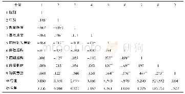 《表1 主要变量的均值、标准差和变量间相关系数 (n=277)》