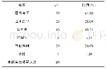 《表2 学生问卷调查(毕业后选择)》