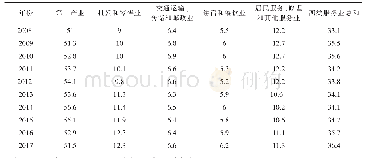 表1 2008-2017我国农民工主要从事行业分布