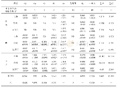 表3 海鲈鱼不同部位重金属含量（μg/g)