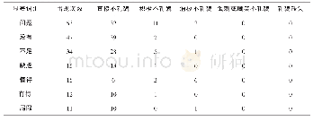 《表1 不礼貌话语的显著词汇表》