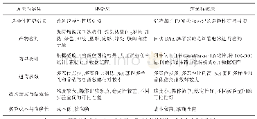 表2 AFLP银染法与荧光标记法方法和结果准确性比较