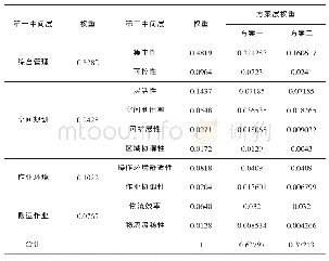 表1 0 综合权重分析：电商仓库布局的优化研究