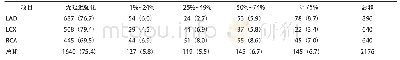 《表2 LAD、LCX、RCA供应区域心肌节段延迟强化透壁程度情况[个 (%) ]》