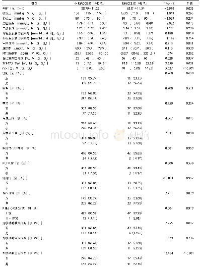 《表1 MACCE组与非MACCE组间一般资料和临床资料的比较》