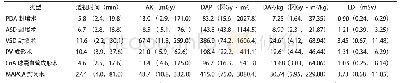 《表3 先心病介入术的辐射剂量[M(最小值,最大值)]》