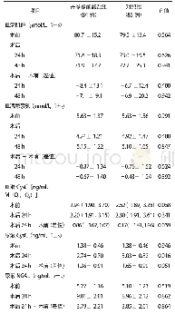 表3 3 丹参多酚酸盐组与对照组肾标志物分析