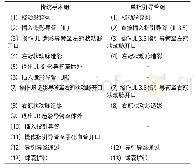 《表1 1 传统手术组与单指引导管组操作步骤比较》