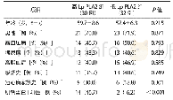 表3 3 不同Lp-PLA2水平患者临床基线特征比较