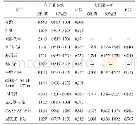 《表4 复发相关的单因素及多因素logistic回归分析》