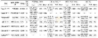 表3 DCB与DES治疗小血管/侧支/其他病变的RCT研究