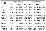 表4 4 A组患者第1次术后CI-AKI发病相关危险因素