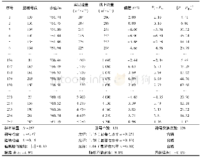表4 贡山站综合水位～流量关系曲线检验计算(2013—2018年)