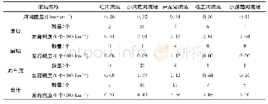 表3 工作区各流域特征与地质灾害发育情况统计