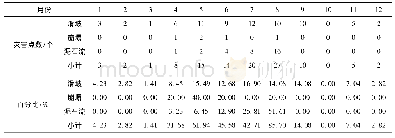 表4 石屏县地质灾害发生时间统计