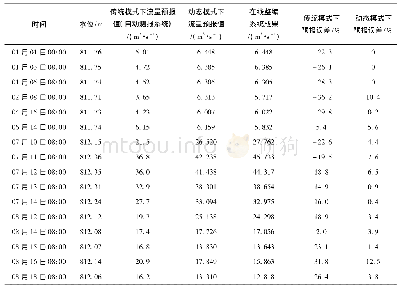 表2 2019年老窝河站传统与动态水文测整模式流量预报误差分析