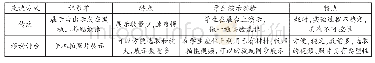 表1 同屏展示与传统展示方法对比