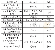 《表1 多学科小课题研究项目》