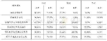 《表1 教学方法的学生调查评价》