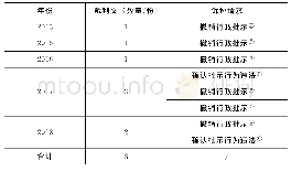 《表3 与“批示”有关的诉讼请求》