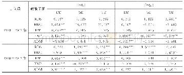 《表4 创新要素错配效应分时段检验》