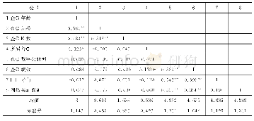 表2 主要变量的相关分析结果与描述性统计指标（N=260)