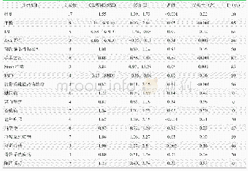 《表2 评估指标荟萃分析数据结果》