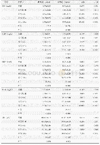 《表3 两组患者不同时间点血清学指标与比较》