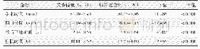 《表1 两组患者围手术期资料与比较》