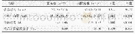 《表2 两组患者围手术期资料与比较》