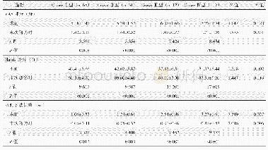 表2 不同时间点118髋计量资料结果及不同Crowe分型间比较