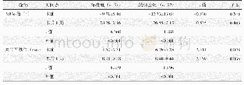 《表3 两组患者手术前后影像测量结果与比较》