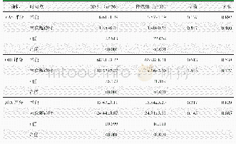 《表3 两组患者术前及末次随访时VAS、ODI和JOA评分结果与比较》