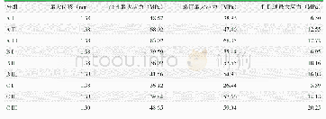 《表2 轴向载荷为1 200 N时，骨折块在Z轴的最大位移和不同胫骨平台、内固定螺钉的最大Von Mises应力》