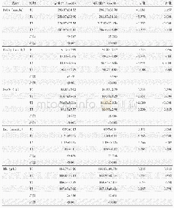 表3 两组患者骨水泥置入前后血气分析结果1 (±s）比较