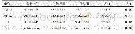 《表4 Western blot检测Runx2、TNF-α、IL-1、IL-6蛋白表达灰度值（n=10)》