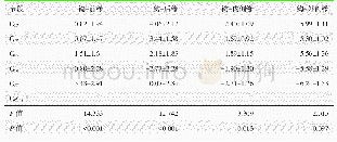 《表2 不同节段钩状突外侧缘最高点与椎动脉距离(mm,)比较》