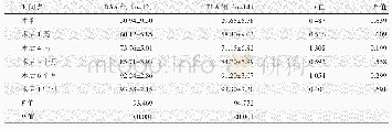 《表4 两组患者术前、术后不同时间点Harris评分结果（xˉ±s）与比较》