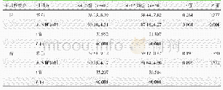 《表3 是否合并半月板损伤两组不同时间Lysholm评分结果（分，±s）与比较》