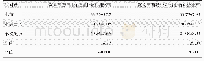 《表2 80例患者不同时间影像测量结果与比较》