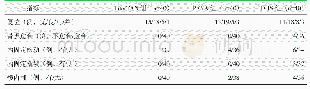 《表4 三组患者术后及随访影像资料比较》